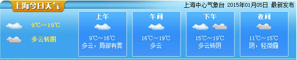 申城今日最高19℃ 明天起小雨光臨氣溫驟降11℃