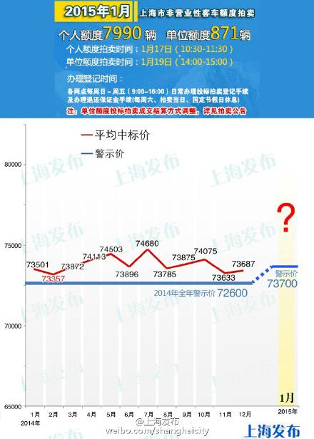 2015年1月車牌拍賣警示價(jià)73700元 額度為7990輛