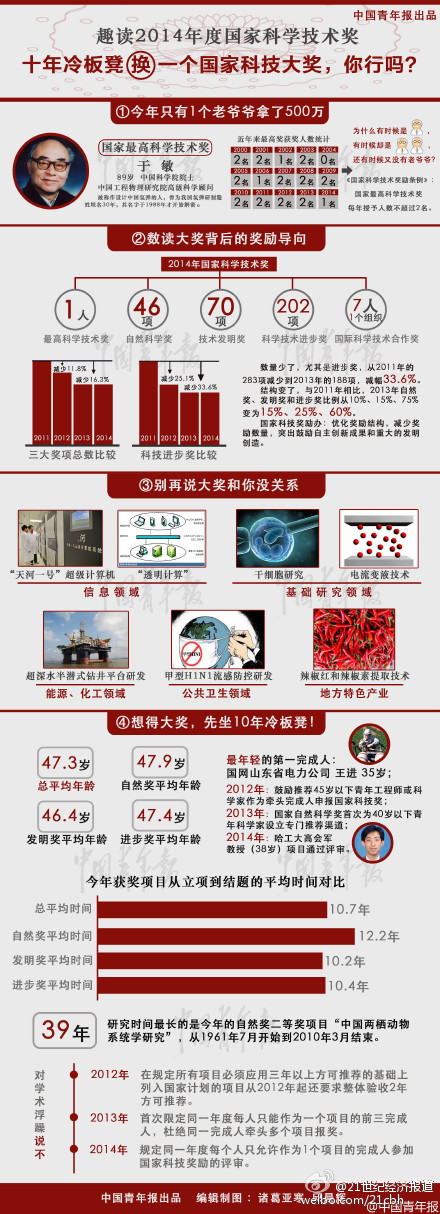 科技惠民生成果涌現 上海54項重大項目獲國家科學技術獎