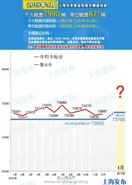 2015年首次車牌拍賣明日舉行 警示價為73700元