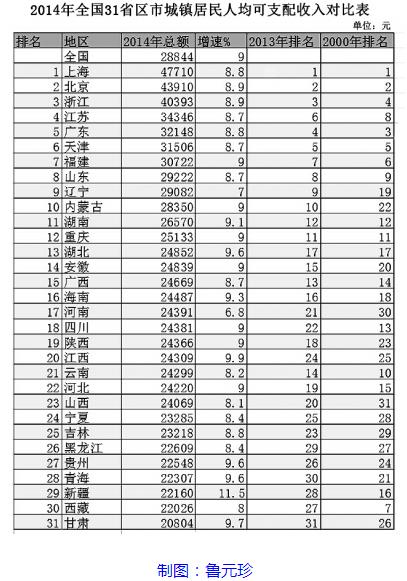 31個省份人均收入排行公布：上海最高北京第二
