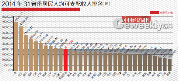 2014年31省GDP含金量排名：滬京粵意外跌出前三