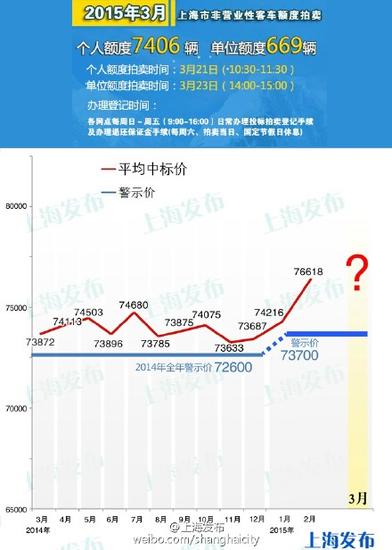 3月21日拍牌個(gè)人額度7406輛 警示價(jià)為73700元
