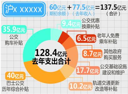 滬牌拍賣賬本公布明細 支出全部用于補貼公共交通