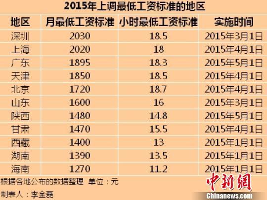 2015年11地區最低工資標準公布 深圳第一上海第二