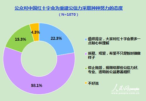 98.7%受訪者知道“郭美美事件” 紅會自救如何奏效?