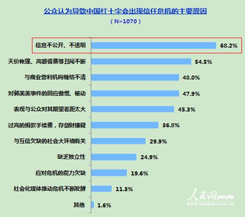 98.7%受訪者知道“郭美美事件” 紅會(huì)自救如何奏效？