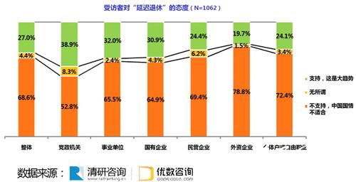 近七成受訪者反對延遲退休 73.5%支持彈性退休
