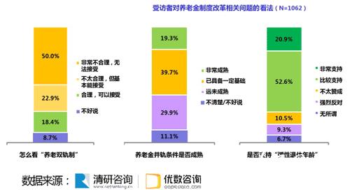 近七成受訪者反對延遲退休 73.5%支持彈性退休