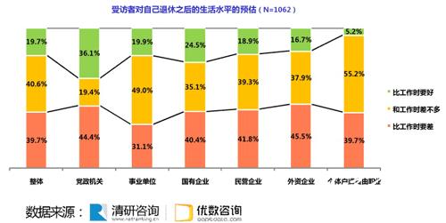 近七成受訪者反對延遲退休 73.5%支持彈性退休