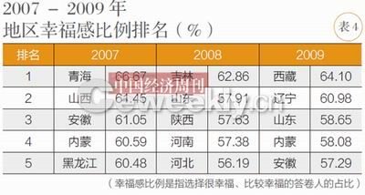 央視民調(diào)稱我國44.7%民眾感覺生活幸福