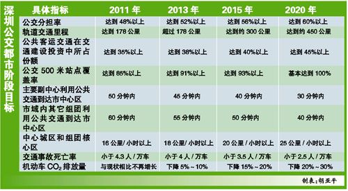 深圳治“堵”或?qū)⒄魇?#8220;擁堵費”