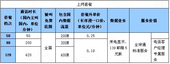 世界電信日中移動下調全球通資費