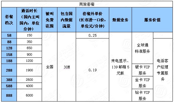 世界電信日中移動下調全球通資費
