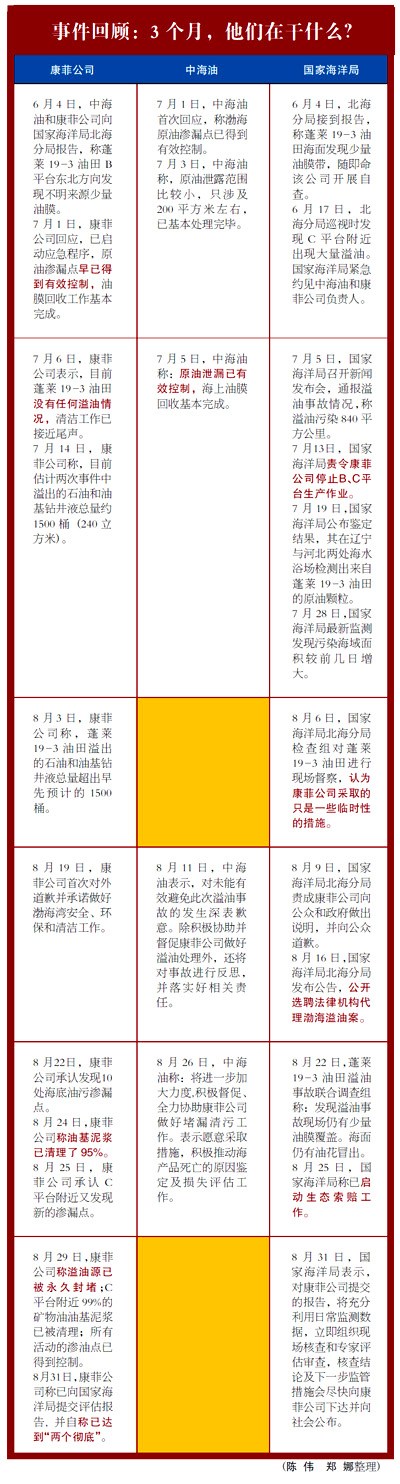渤海溢油事件進入關(guān)鍵節(jié)點 索賠金額成新焦點