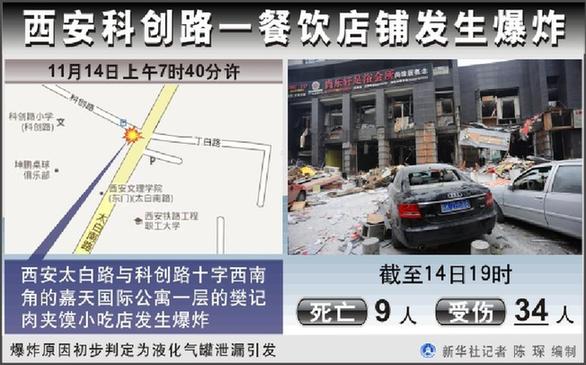 西安科創路餐飲店爆炸事故已造成9人死亡 34人在院治療