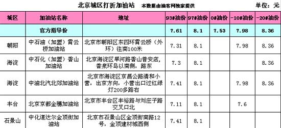 盤點京城打折加油站(附表)