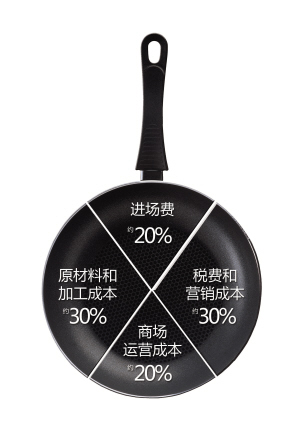 揭秘商場(chǎng)定價(jià)潛規(guī)則:賣600的鍋必須賣2000