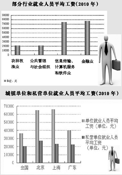 年輕人就業(yè)取向越來越集中政府機關(guān)、大型國企