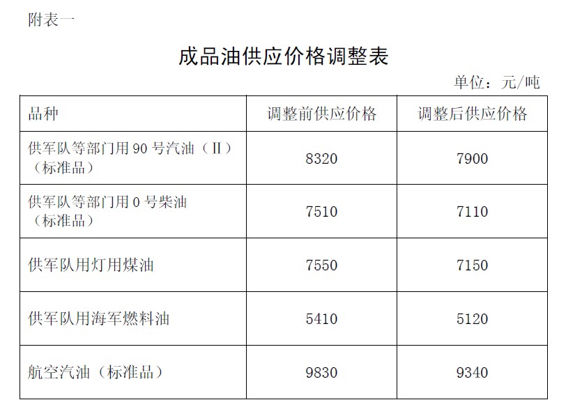 發(fā)改委:汽柴油價格11日起分別下調(diào)420元和400元