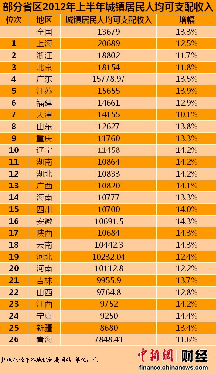 26省市2012上半年人均可支配收入排行上海最高