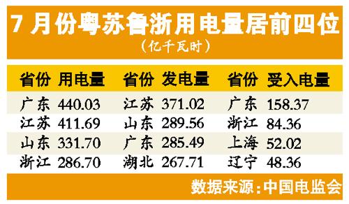 7月全國用電量環比微升 粵蘇魯浙為用電大省