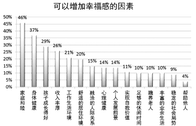 你的幸福指數是多少？ 一線城市處于幸福感低谷