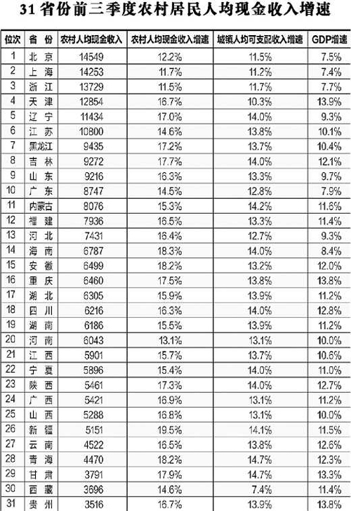 今年前三季度 29省份農(nóng)民收入增速跑贏城鎮(zhèn)