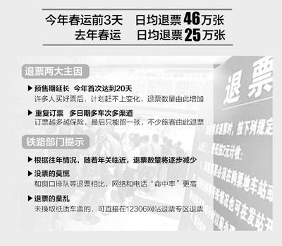 今年春運退票數(shù)量近乎翻一番 預(yù)售期延長是主因
