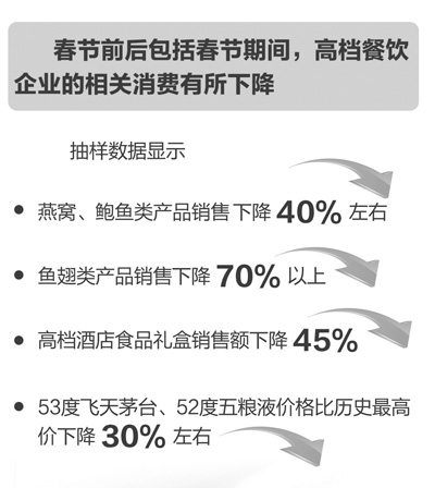 餐飲奢華消費得到初步遏制