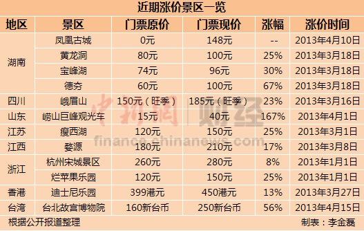 景區掀漲價潮最高漲幅167% 網友嘆玩不起