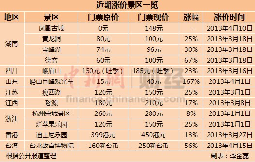 景區(qū)掀“漲價潮”最高漲幅167% 網(wǎng)友嘆玩不起