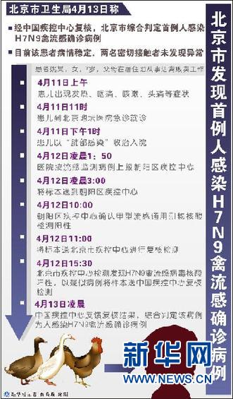 北京市首例人感染H7N9禽流感確診病例病情穩(wěn)定（圖）