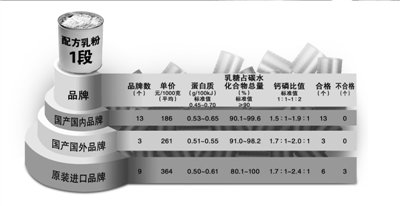 中乳協稱國產奶粉質量優于進口 標準世界最嚴