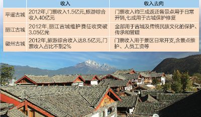 古城收費,錢怎么用?