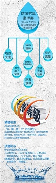 北京7名副市長督戰防汛 要求城區少泡車不死人