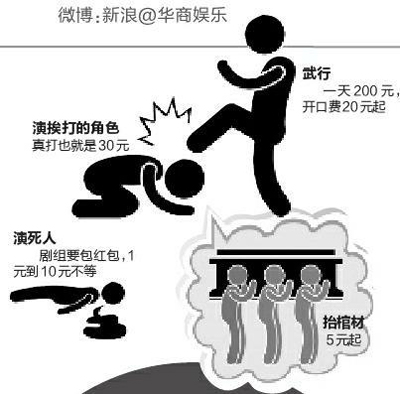 橫店群演片酬標準曝光:挨打30元 演妓女翻倍