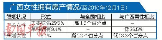 廣西未婚女有房比例高于全國(guó) 8.1%未婚女性有房產(chǎn)