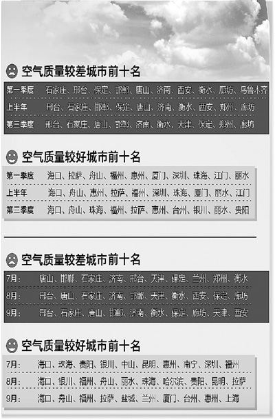 十五城市第三季度空氣達(dá)標(biāo)天數(shù)不過半