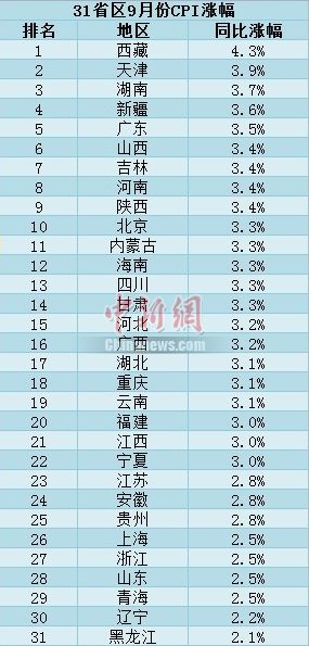31省區市9月CPI漲幅出爐 物價“1”時代終結(表)