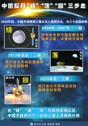 我國有望2017年實現探月無人采樣返回