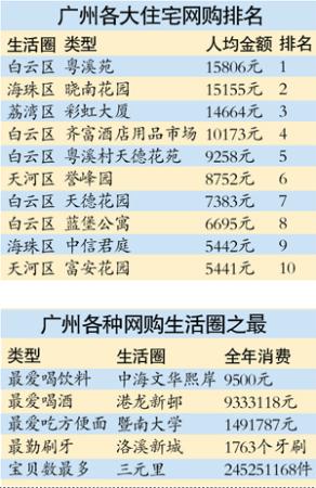 網購“土豪”：小城完爆北上廣（組圖）