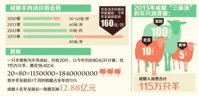 冬至喝羊肉湯 成都人花了13億
