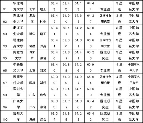 2014年中國大學排行榜100強 南大排第八