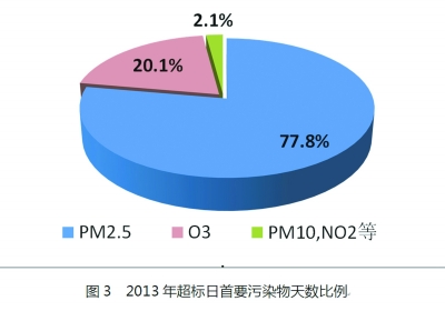北京今發布首個PM2.5年均濃度：超標近兩倍