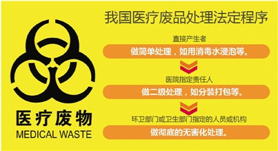 10噸醫療廢物被出售 醫院:可省下昂貴處理費