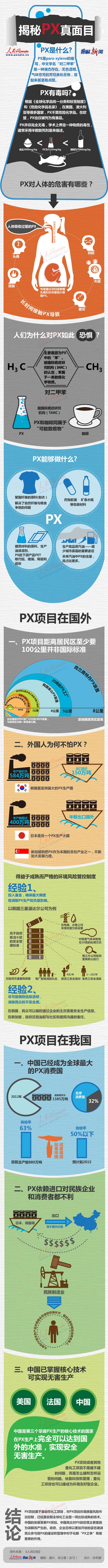圖解：揭秘PX真面目