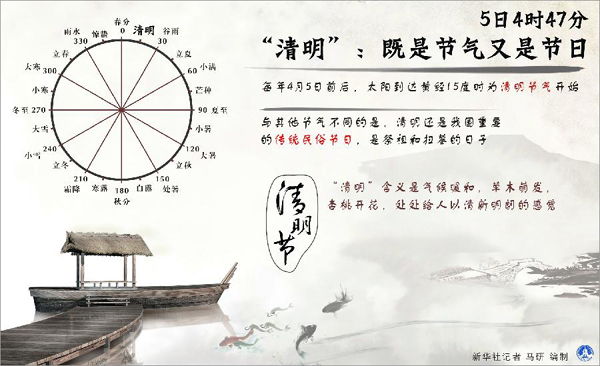 5日4時47分“清明”:既是節氣又是節日