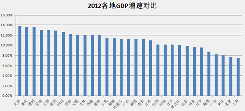 各省區市2012年GDP總量公布 2013增速預期多高于10%