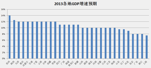 各省區市2012年GDP總量公布 2013增速預期多高于10%